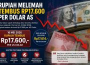 Rupiah Melemah Tembus Rp17.600 per Dolar AS, Tekanan Global Jadi Pemicu